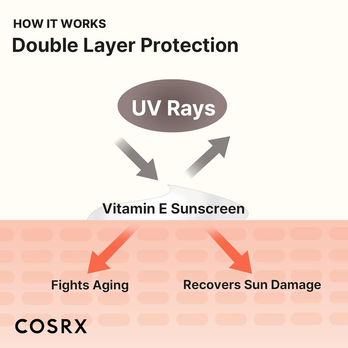 COSRX Vitamin E Vitalizing Sunscreen SPF50+ (50ml) (Exp:01/07/2026) 